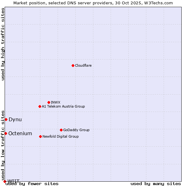 Market position of Dynu vs. Octenium vs. WIIT