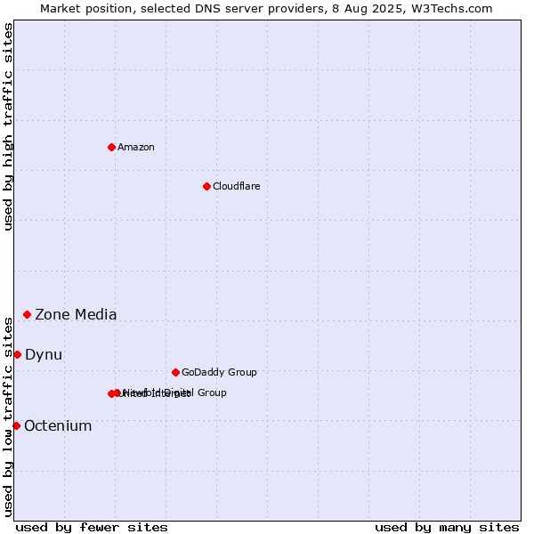 Market position of Zone Media vs. Dynu vs. Octenium
