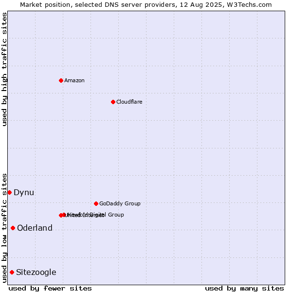 Market position of Oderland vs. Sitezoogle vs. Dynu