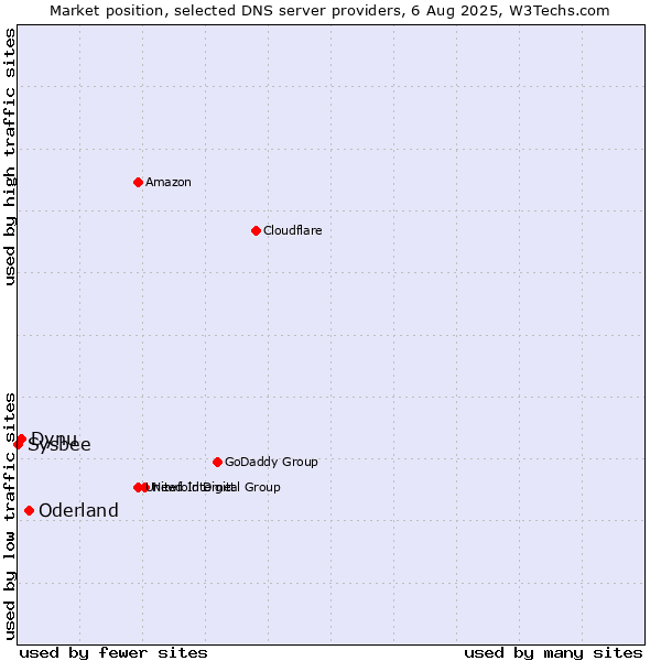 Market position of Oderland vs. Dynu vs. Sysbee