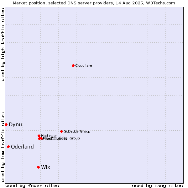 Market position of Wix vs. Oderland vs. Dynu
