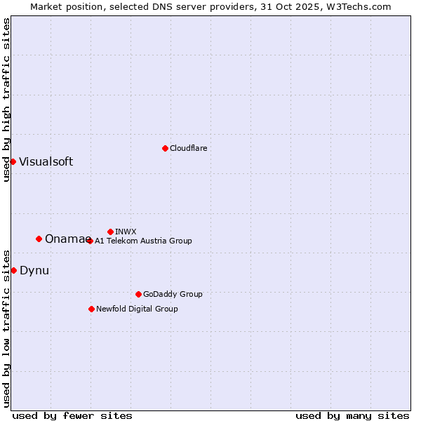 Market position of Onamae vs. Dynu vs. Visualsoft