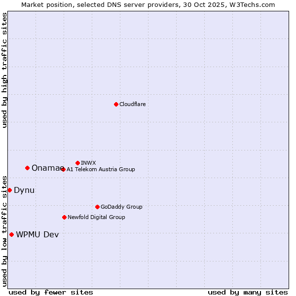 Market position of Onamae vs. WPMU Dev vs. Dynu