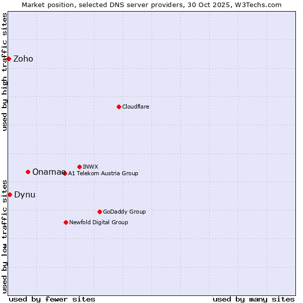 Market position of Onamae vs. Dynu vs. Zoho