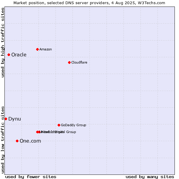 Market position of One.com vs. Oracle vs. Dynu