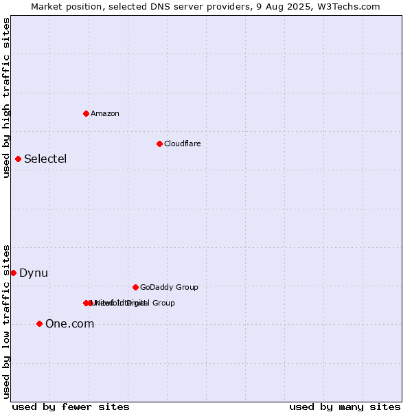 Market position of One.com vs. Selectel vs. Dynu