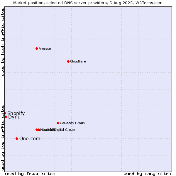 Market position of One.com vs. Dynu vs. Shopify