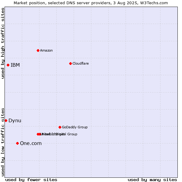 Market position of One.com vs. IBM vs. Dynu