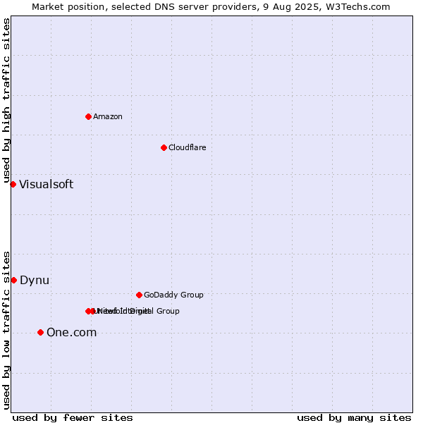 Market position of One.com vs. Dynu vs. Visualsoft