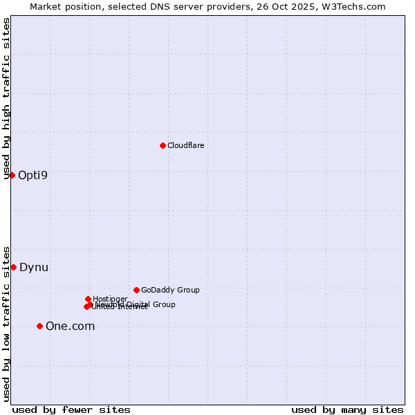 Market position of One.com vs. Dynu vs. Opti9
