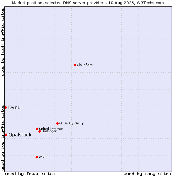 Market position of Opalstack vs. Dynu