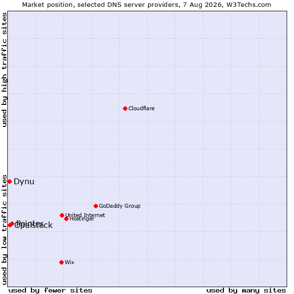 Market position of Pointer vs. Opalstack vs. Dynu