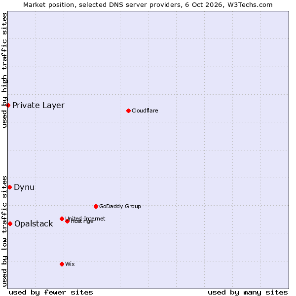 Market position of Opalstack vs. Dynu vs. Private Layer