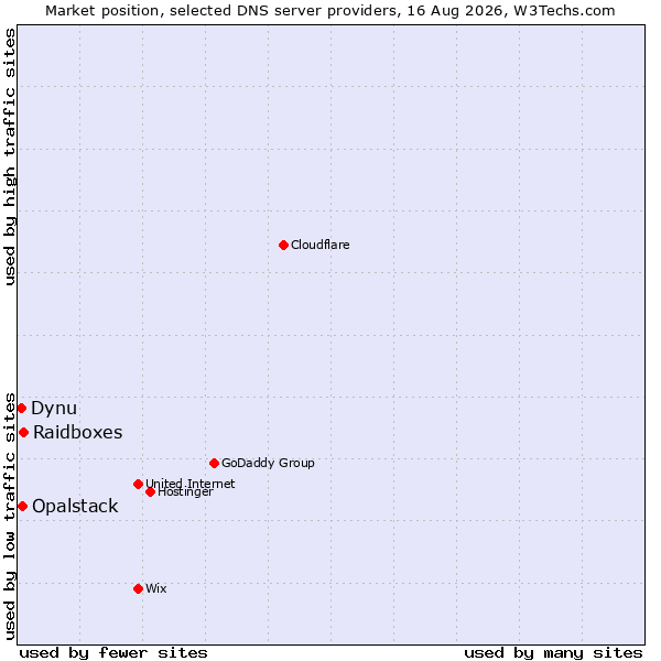 Market position of Raidboxes vs. Opalstack vs. Dynu