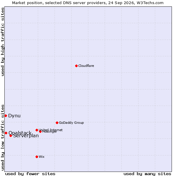 Market position of Serverplan vs. Opalstack vs. Dynu