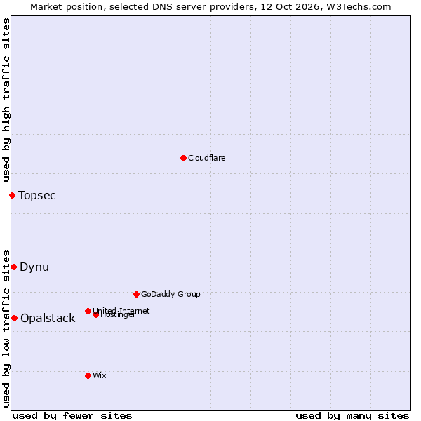 Market position of Opalstack vs. Dynu vs. Topsec
