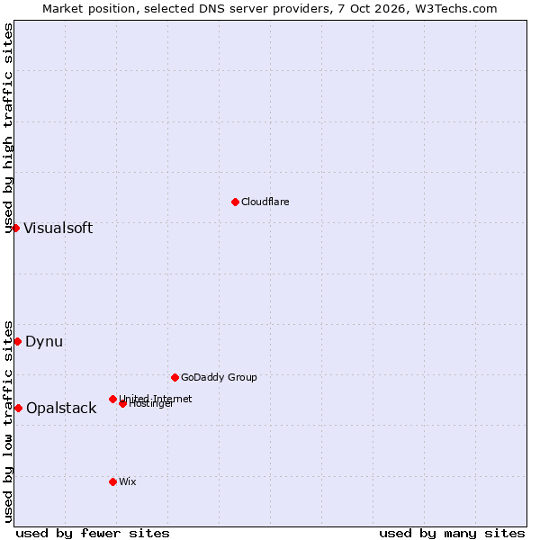 Market position of Opalstack vs. Dynu vs. Visualsoft