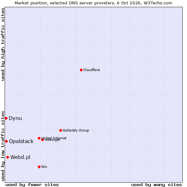 Market position of Webd.pl vs. Opalstack vs. Dynu
