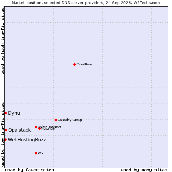 Market position of Opalstack vs. Dynu vs. WebHostingBuzz