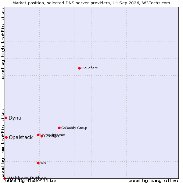 Market position of Opalstack vs. Dynu vs. Webhost Python