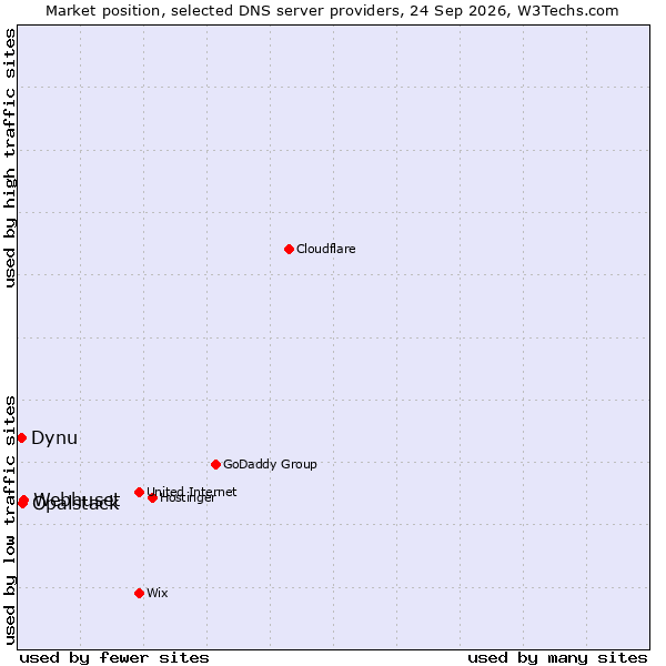 Market position of Webhuset vs. Opalstack vs. Dynu