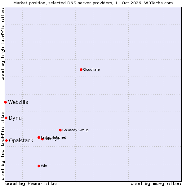 Market position of Opalstack vs. Dynu vs. Webzilla