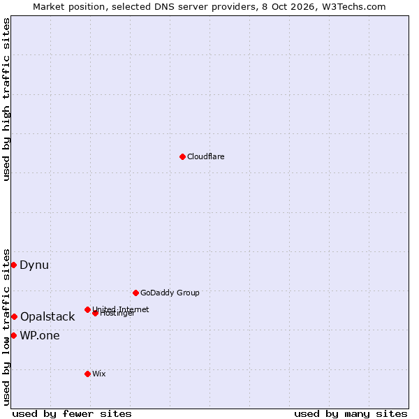 Market position of Opalstack vs. WP.one vs. Dynu