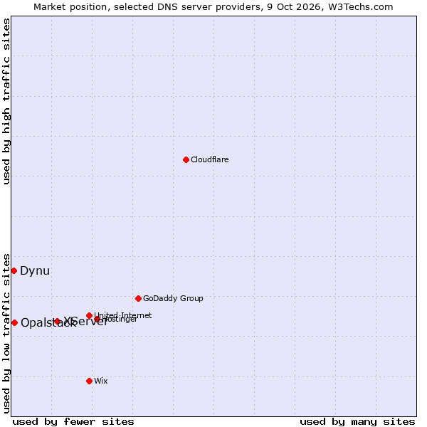 Market position of XServer vs. Opalstack vs. Dynu