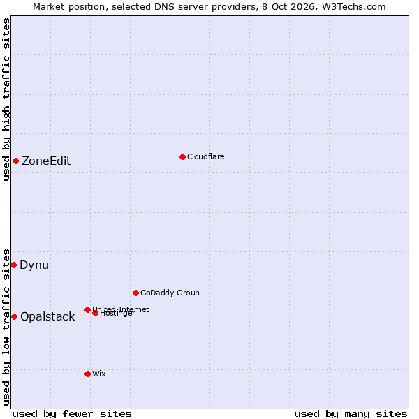 Market position of ZoneEdit vs. Opalstack vs. Dynu