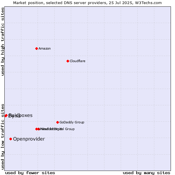 Market position of Openprovider vs. Raidboxes vs. Dynu