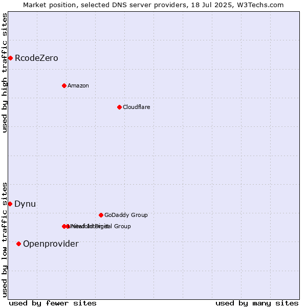 Market position of Openprovider vs. RcodeZero vs. Dynu