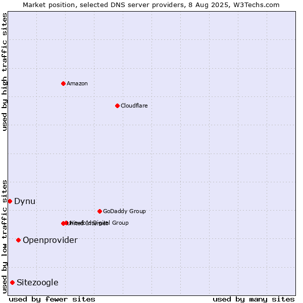 Market position of Openprovider vs. Sitezoogle vs. Dynu