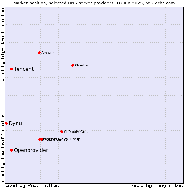 Market position of Tencent vs. Openprovider vs. Dynu