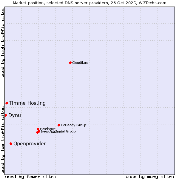 Market position of Openprovider vs. Timme Hosting vs. Dynu