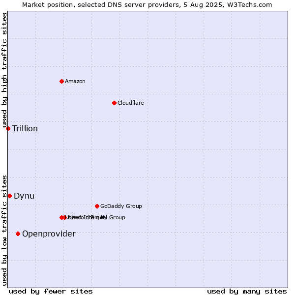 Market position of Openprovider vs. Dynu vs. Trillion