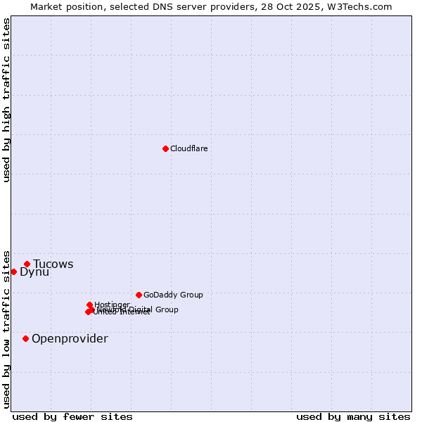 Market position of Tucows vs. Openprovider vs. Dynu