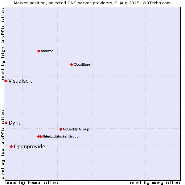 Market position of Openprovider vs. Dynu vs. Visualsoft