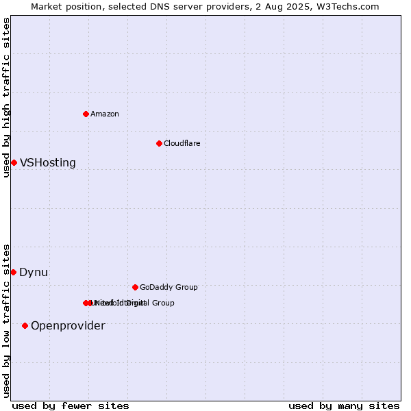 Market position of Openprovider vs. VSHosting vs. Dynu
