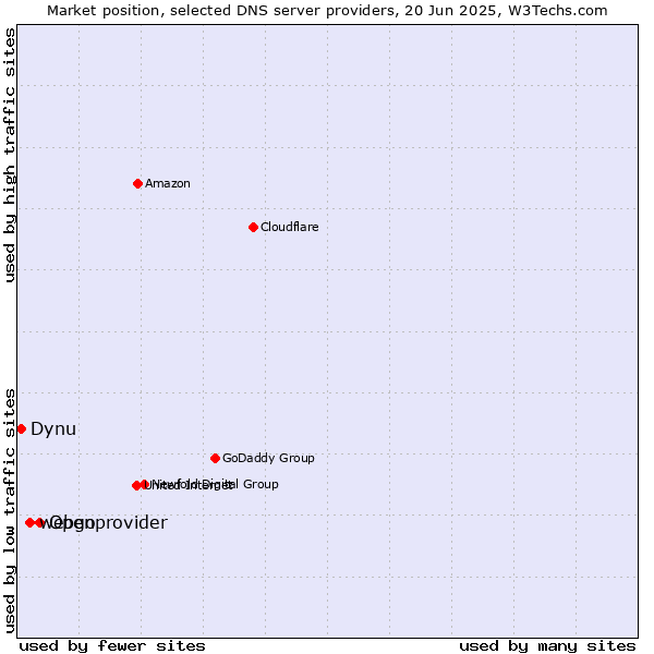 Market position of Openprovider vs. webgo vs. Dynu