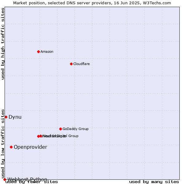 Market position of Openprovider vs. Dynu vs. Webhost Python