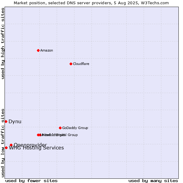 Market position of Openprovider vs. Dynu vs. WHG Hosting Services