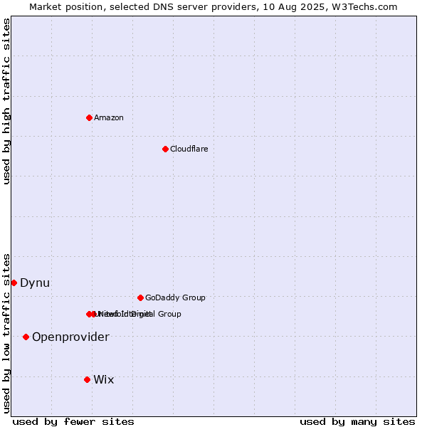 Market position of Wix vs. Openprovider vs. Dynu