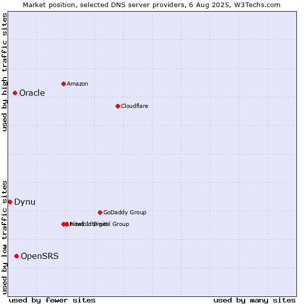 Market position of OpenSRS vs. Oracle vs. Dynu
