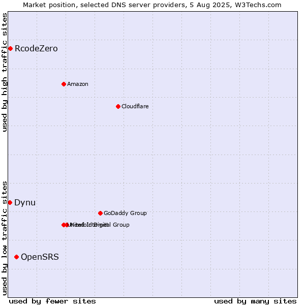 Market position of OpenSRS vs. RcodeZero vs. Dynu