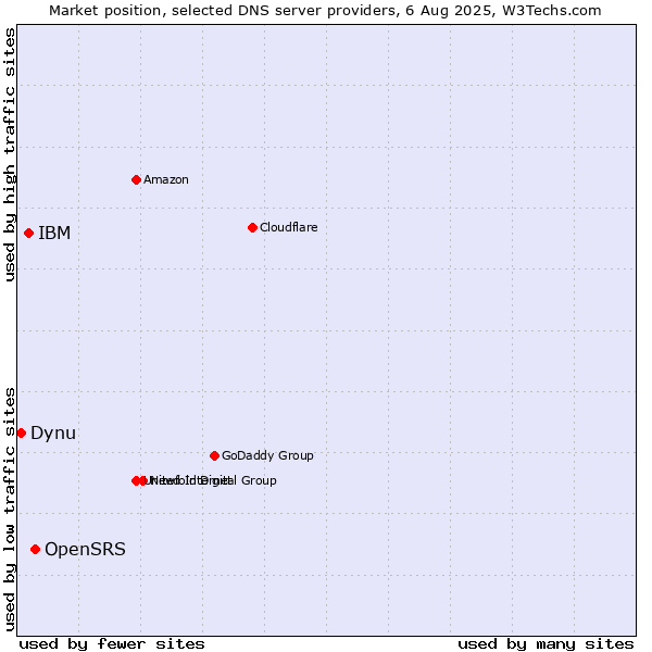 Market position of OpenSRS vs. IBM vs. Dynu