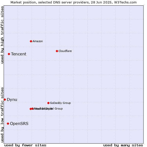 Market position of Tencent vs. OpenSRS vs. Dynu