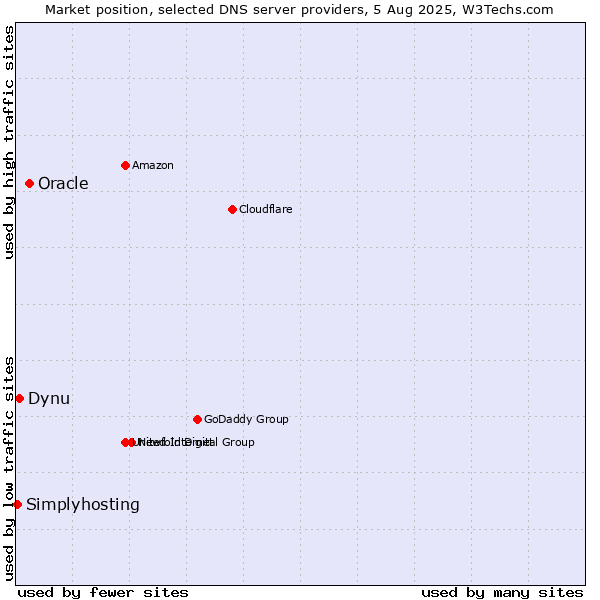 Market position of Oracle vs. Dynu vs. Simplyhosting