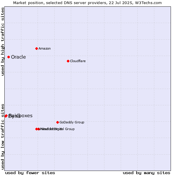 Market position of Oracle vs. Raidboxes vs. Dynu