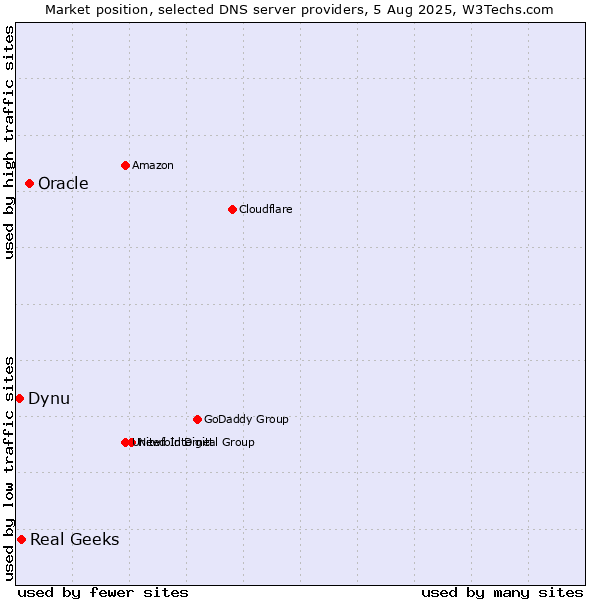Market position of Oracle vs. Real Geeks vs. Dynu