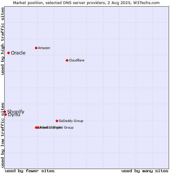 Market position of Oracle vs. Dynu vs. Shopify